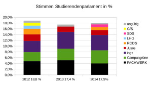 Wahlergebnisse12_14_StuPa_Prozent